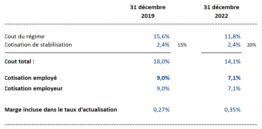 Baisse significative de la cotisation  | APPAVL