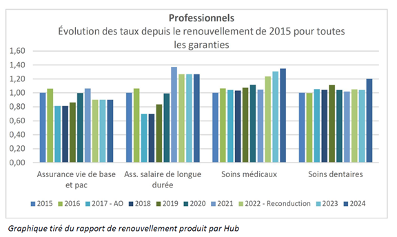 Professionnels Évolution des taux | APPAVL