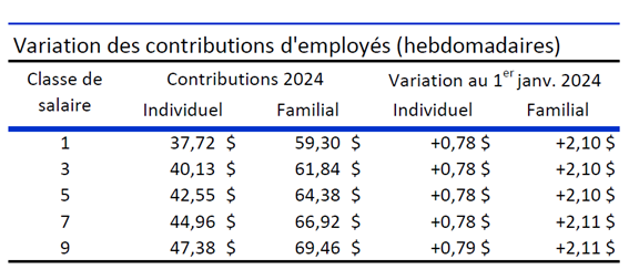 Variation des contributions d'employés | APPAVL