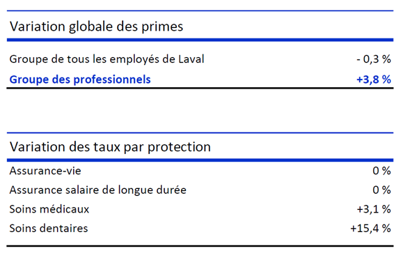 Variations globale de primes | APPAVL